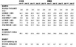 喜力案例情景创建的五年期预测