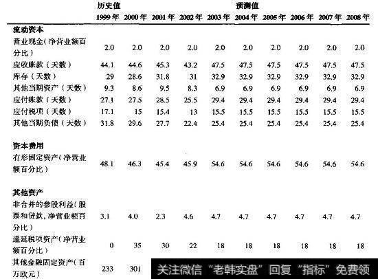 喜力：资产负债表预测假设