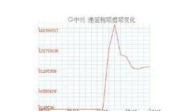 喜力的五年期预测:递延税项资产和其他金融类固定资产