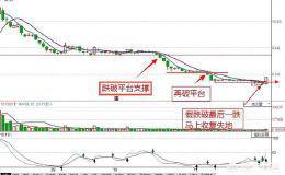 在支撑线上建仓，若下跌破了支撑线，是分批加仓还是止损呢？