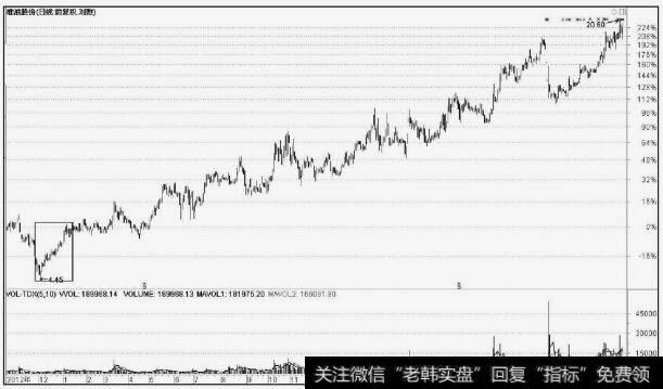 准油股份(002207)急速拉升建仓