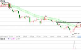 冯矿伟：三类股要引起重视