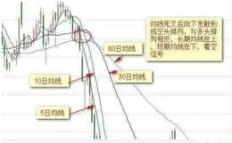 均线空头排列特征及技术含义