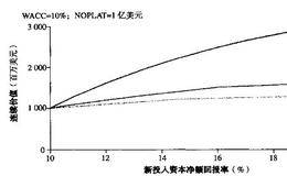 估算连续价值计算公式中的重要技术参数