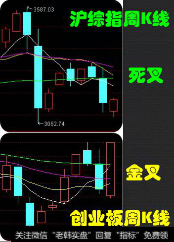 创业板周K线