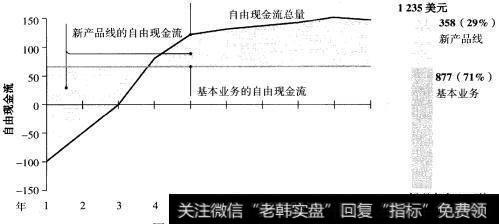 “创新公司”：价值构成