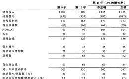 估算连续价值中常见的错误：基准年外推考虑不周