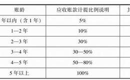 市场经营相关资产涉及应收款项的分析