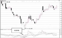 如何判断DBQR对比强弱指标的短线买入信号？