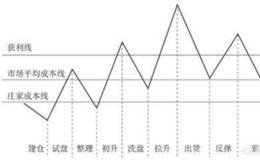 有什么方法找主力控盘的股票？