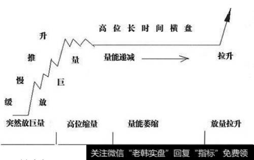 股票巨量推高横盘形态