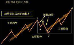 股票里有<em>江恩理论</em>还有什么著名理论，请解释下