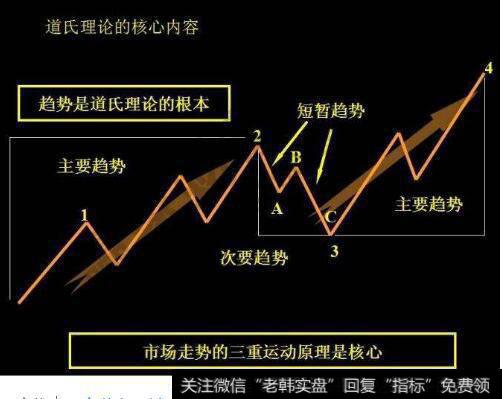 股票里有<a href='/jiangenlilun/'>江恩理论</a>还有什么著名理论