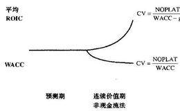 对关键价值驱动因素公式两种变形的比较