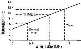 资本资产定价模型