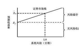 如何估计市场风险溢价和值?