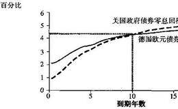 如何估算无风险利率?