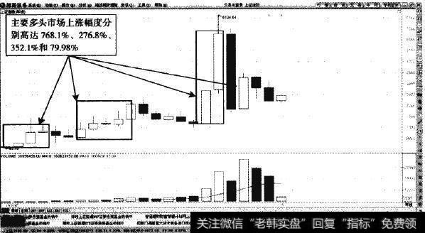 上证指数—年K线