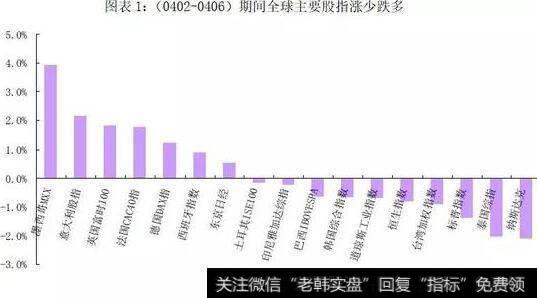 图1-3交易期间A股整体表现偏弱