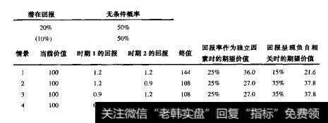 当回报呈现负自相关时的期望价值