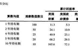 改正估算误差和回报率负自相关的方法