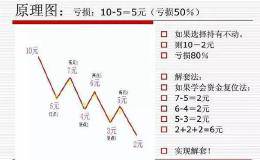 在实战中如何运用趋势线突破？