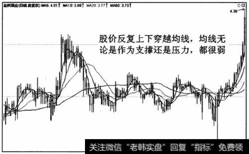 在整理行情中，均线的支撑和压力作用很徽弱