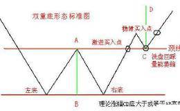 如何准确判断技术双重底形态？