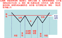 分时战法之“头肩顶”怎么把握买卖点？