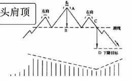 <em>头肩顶形态</em>怎么看？用头肩顶逃顶要怎么操作？