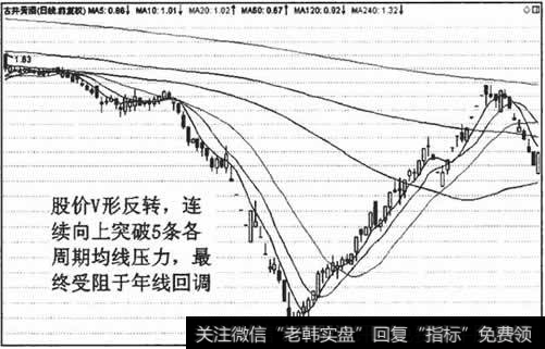 均线周期越长,支撑和压力作用就越强