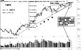 捕捉大盘波段卖点