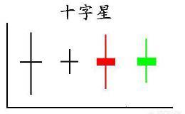 股票中量大但是出现十字星能代表什么？