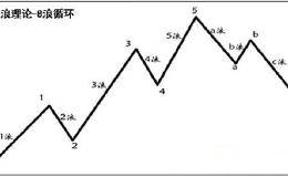 什么是波浪理论？
