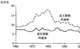 名义和真实的市场预期回报率