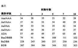 债券等级与到期回报率的关系