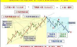 运用波浪理论进行短线操作时要注意什么？