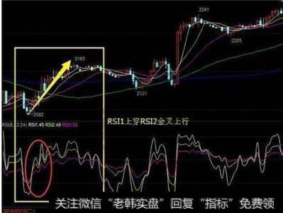 RSI指标三线合一精准把握买卖点，你相信吗？