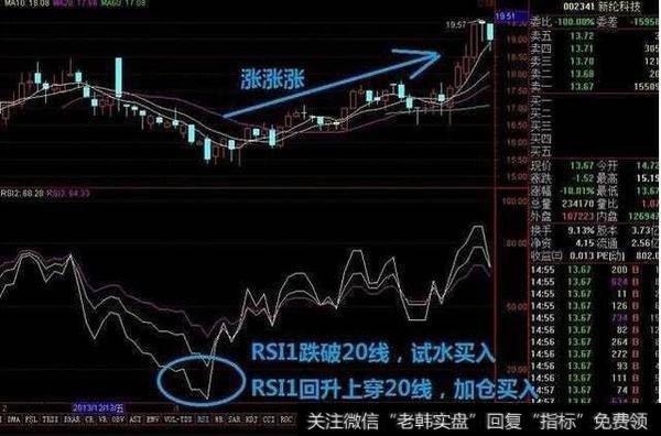 散户怎么精准把握买卖点？吃透“RSI指标”真可以吗？