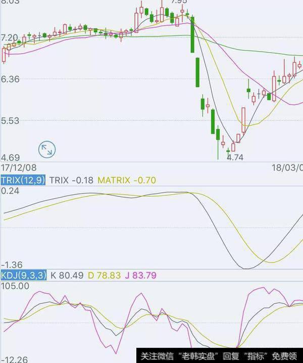 股票技术分析:TRIX指标有什么作用？