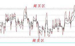 如何运用RSI指标，需要注意什么？