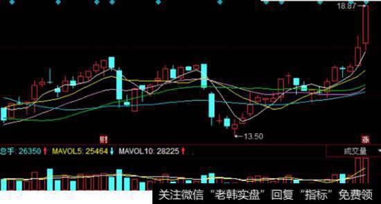 每天收盘后怎样做强势股复盘？