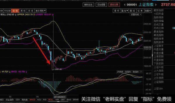 布林线中的虚假买卖点？