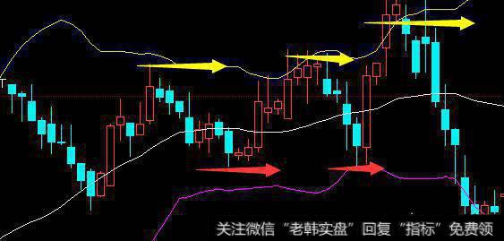 使用布林线时，如何掌握买卖点？