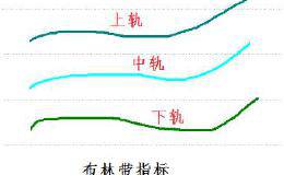 布林线（BOLL）指标攻略有哪些技术要点，如何轻松把握买卖点？