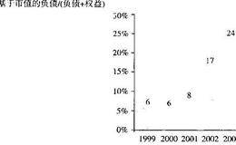 复杂资本结构案例分析:喜力公司