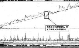 上升趋势线上的的V形底部假突破形态