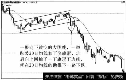 盘整后跌穿均线的助跌作用