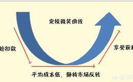 现阶段适合做基金定投吗？