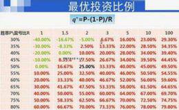 散户需要用到凯利公式去计算仓位吗？